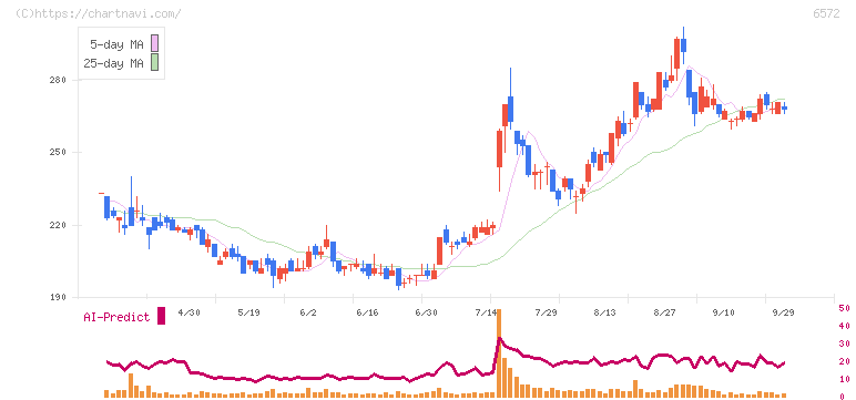 オープングループ(6572)の日足チャート