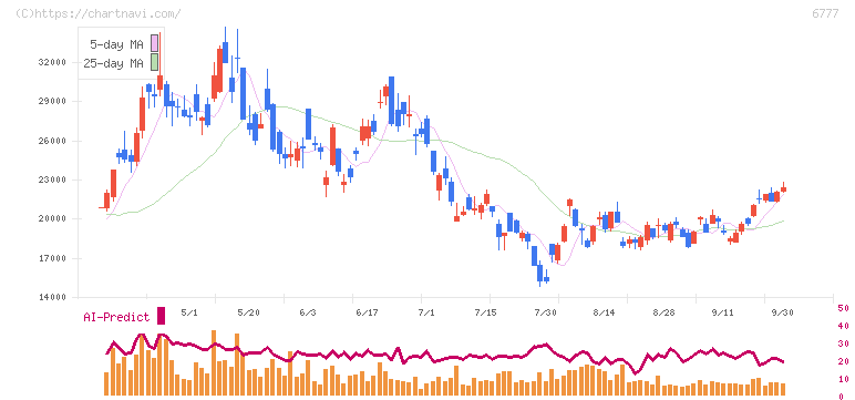ｓａｎｔｅｃ　Ｈｏｌｄｉｎｇｓ(6777)の日足チャート