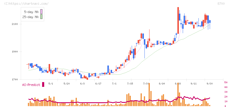 丸八証券(8700)の日足チャート