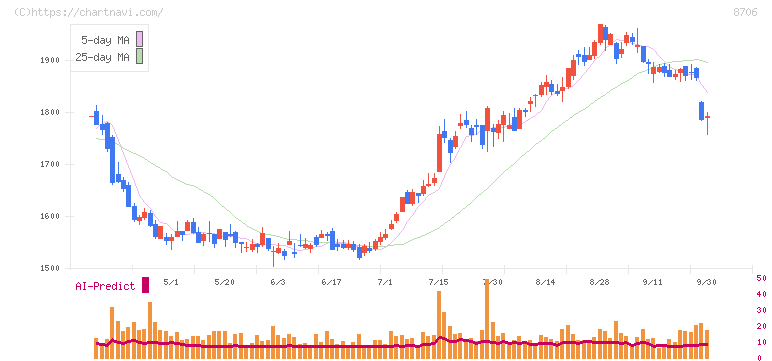 極東証券(8706)の日足チャート