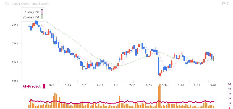 豊トラスティ証券(8747)の日足チャート