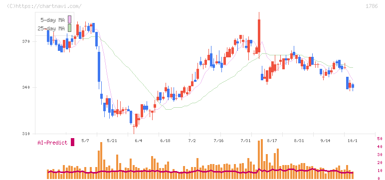 オリエンタル白石(1786)の日足チャート