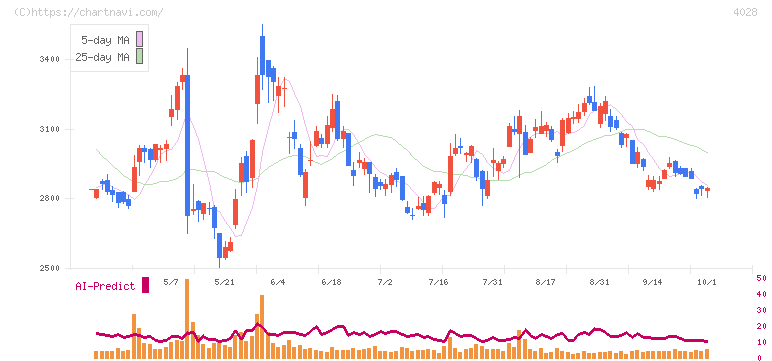 石原産業(4028)の日足チャート