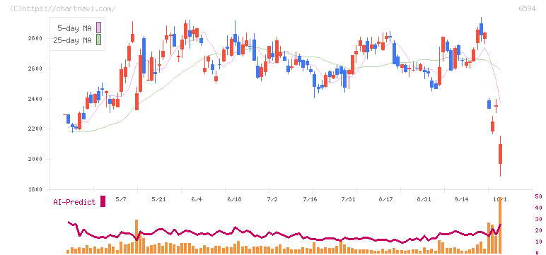 ニデック(6594)の日足チャート