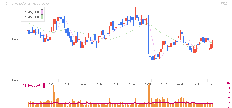 愛知時計電機(7723)の日足チャート