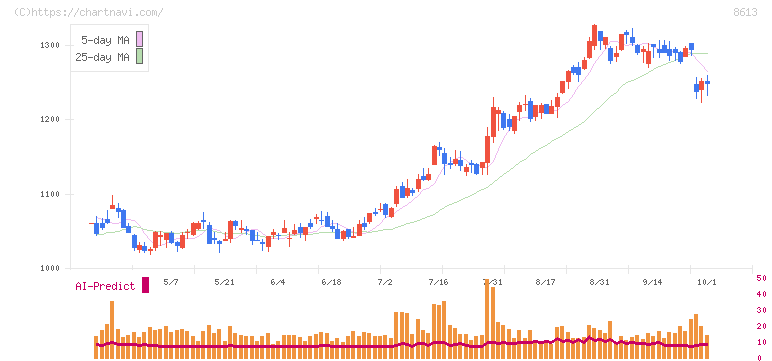 丸三証券(8613)の日足チャート
