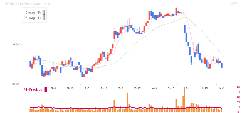 キャンドゥ(2698)の日足チャート