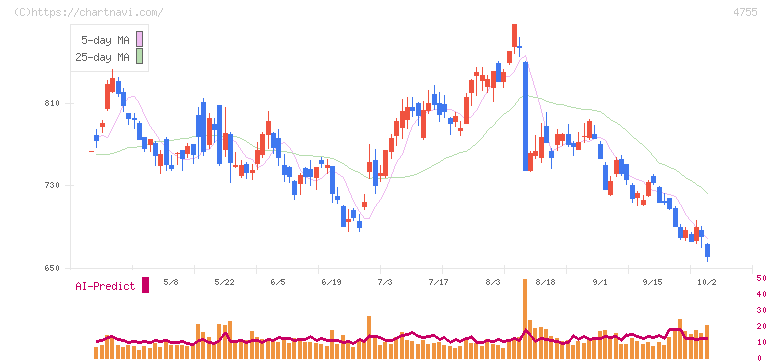 楽天グループ(4755)の日足チャート