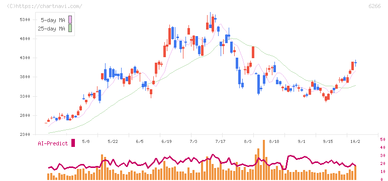 タツモ(6266)の日足チャート