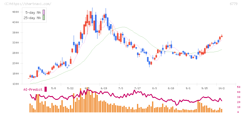 日本電波工業(6779)の日足チャート