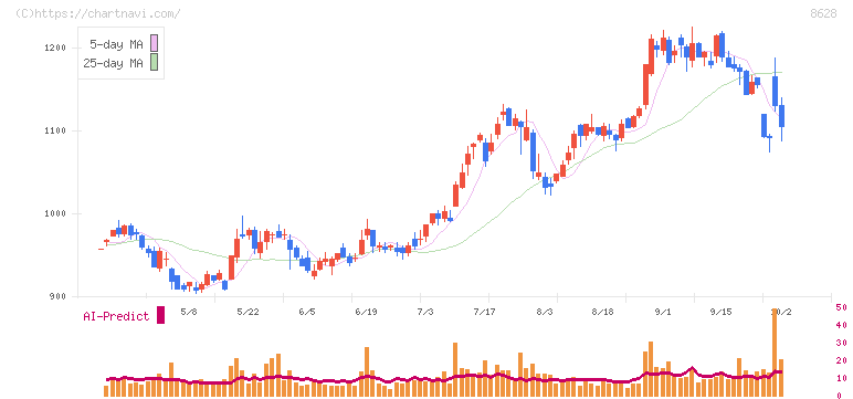 松井証券(8628)の日足チャート