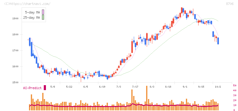 極東証券(8706)の日足チャート