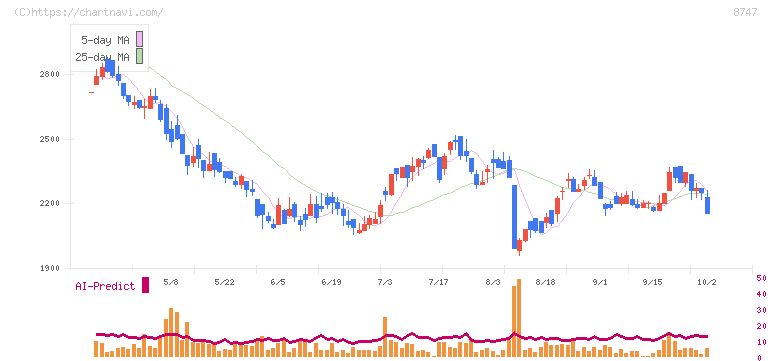 豊トラスティ証券(8747)の日足チャート