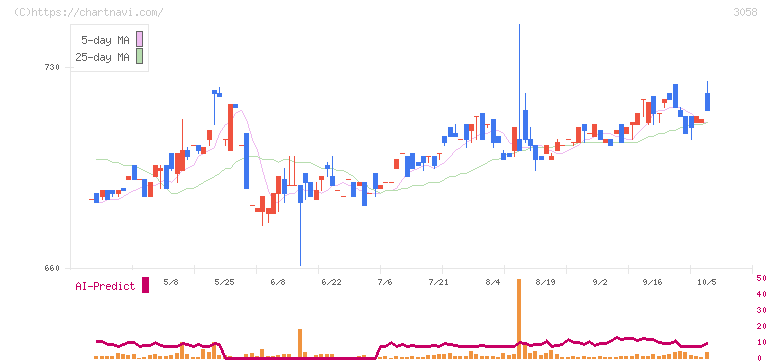 三洋堂ホールディングス(3058)の日足チャート