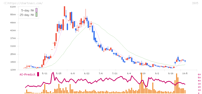 データセクション(3905)の日足チャート