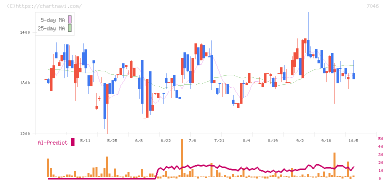 ＴＤＳＥ(7046)の日足チャート