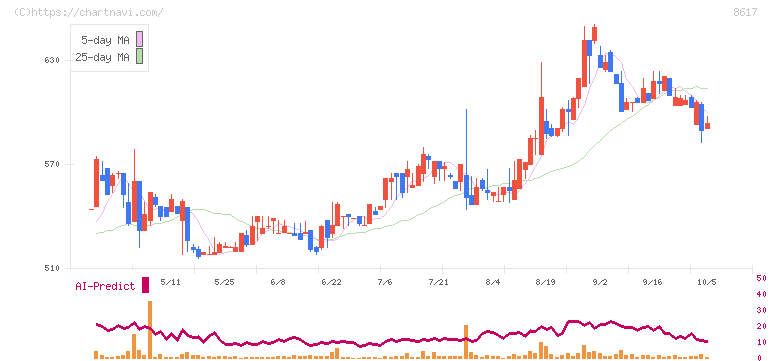 光世証券(8617)の日足チャート