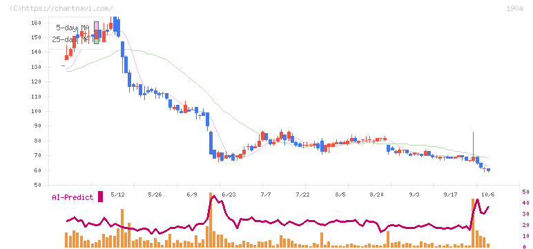 Ｃｈｏｒｄｉａ　Ｔｈｅｒａｐｅｕｔｉｃｓ(190A)の日足チャート