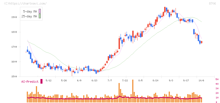 極東証券(8706)の日足チャート