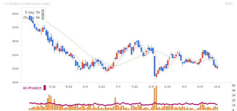 豊トラスティ証券(8747)の日足チャート