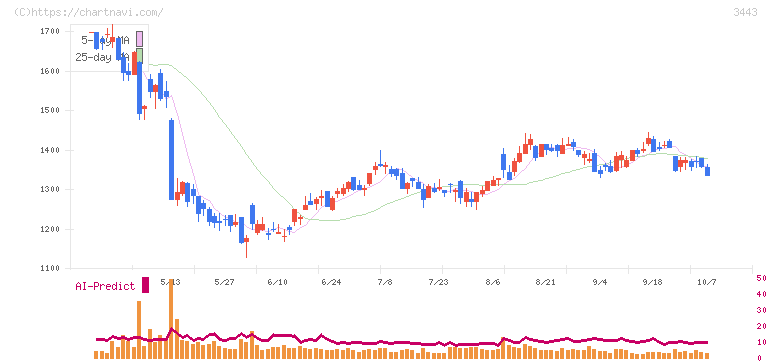 川田テクノロジーズ(3443)の日足チャート