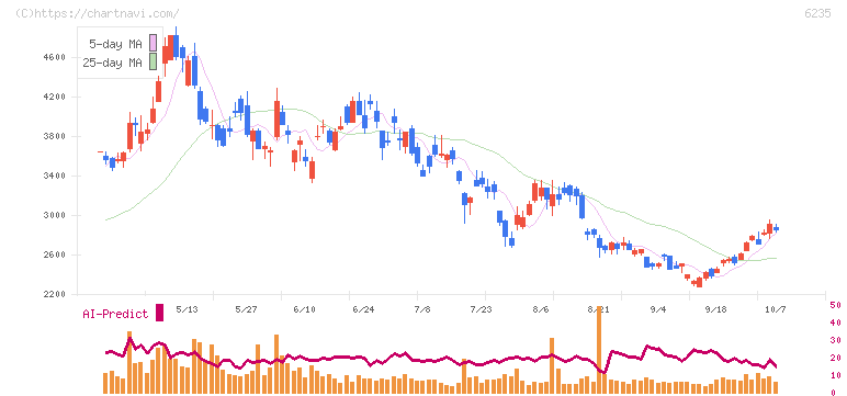 オプトラン(6235)の日足チャート
