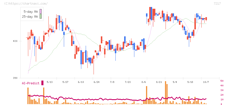テイン(7217)の日足チャート