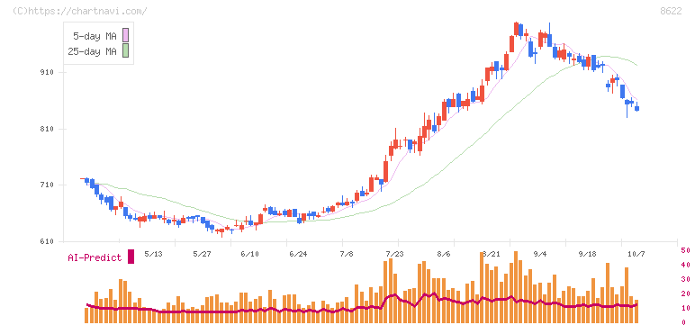 水戸証券(8622)の日足チャート