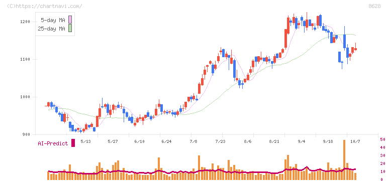 松井証券(8628)の日足チャート