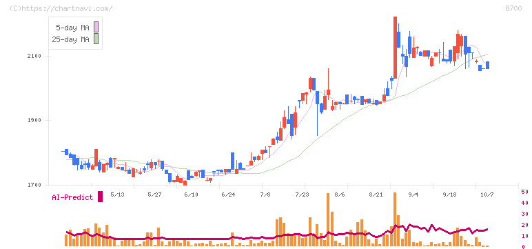丸八証券(8700)の日足チャート