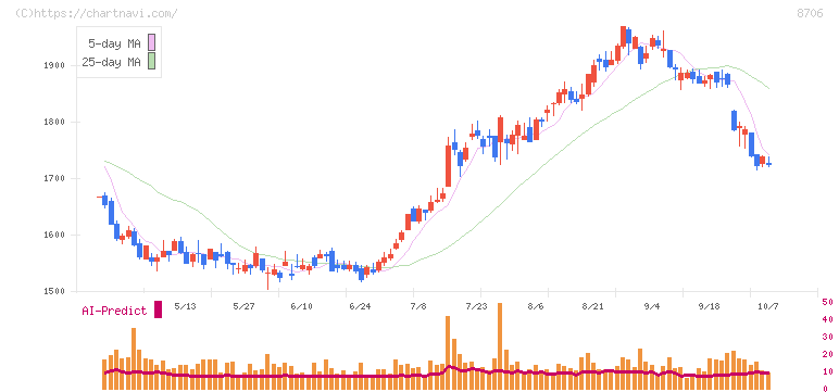 極東証券(8706)の日足チャート