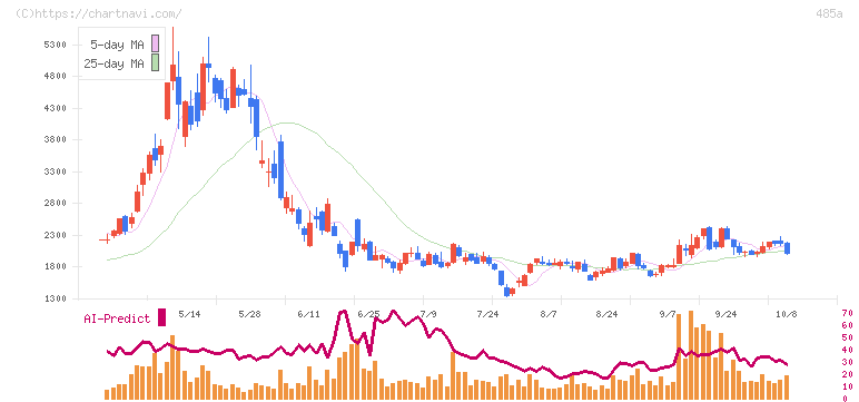 パワーエックス(485A)の日足チャート
