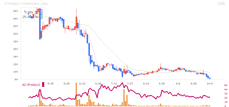 ＨＯＤＬ１(2345)の日足チャート