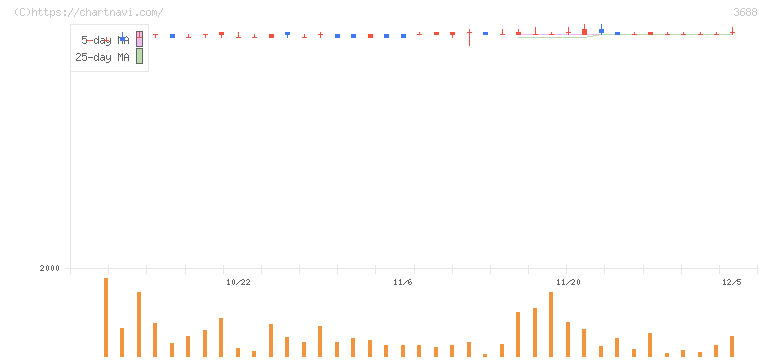 ＣＡＲＴＡ　ＨＯＬＤＩＮＧＳ(3688)の日足チャート