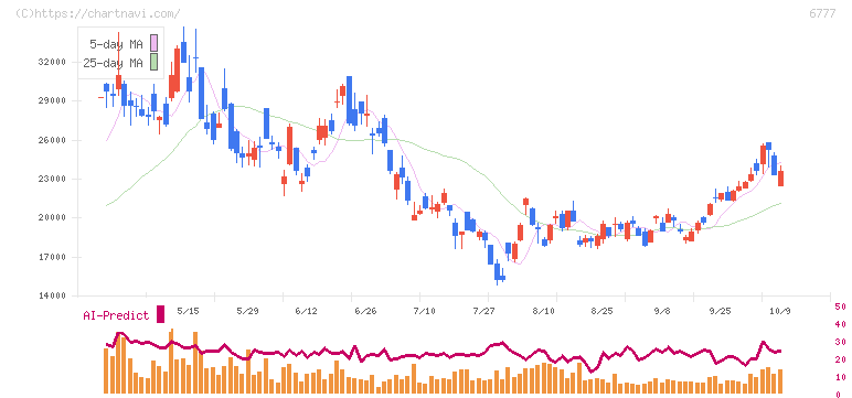 ｓａｎｔｅｃ　Ｈｏｌｄｉｎｇｓ(6777)の日足チャート