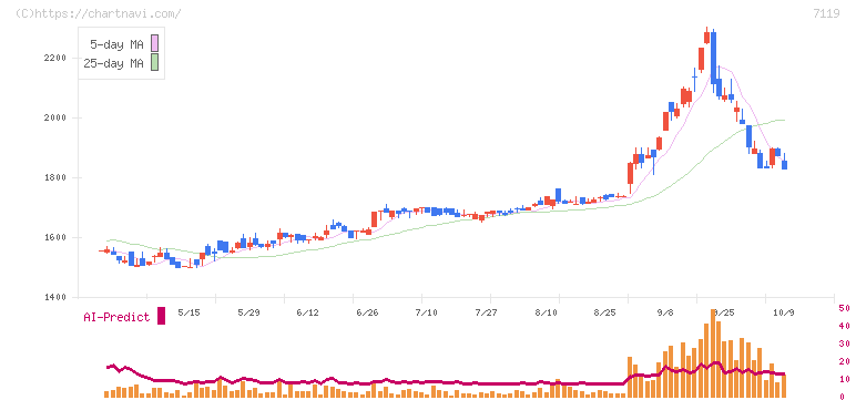 ハルメクホールディングス(7119)の日足チャート