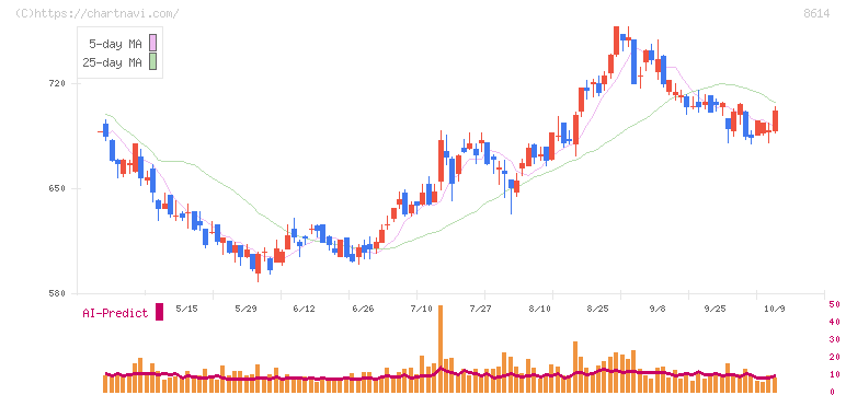東洋証券(8614)の日足チャート