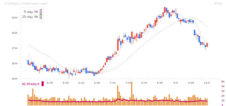 極東証券(8706)の日足チャート