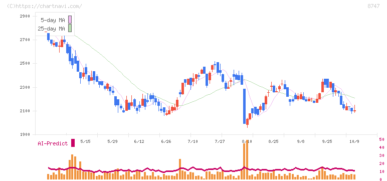 豊トラスティ証券(8747)の日足チャート