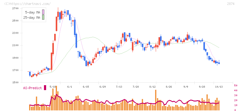 ヨコレイ(2874)の日足チャート