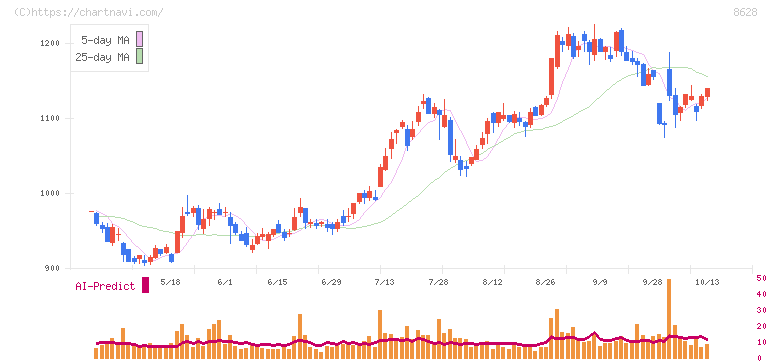 松井証券(8628)の日足チャート
