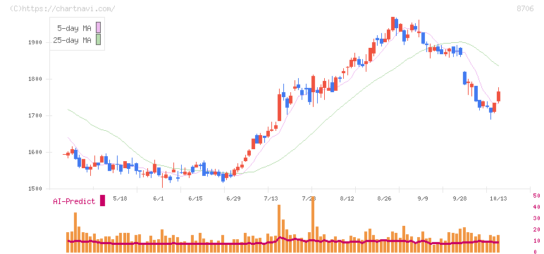 極東証券(8706)の日足チャート