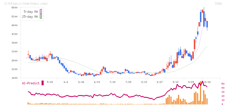 ＺｅｎｍｕＴｅｃｈ(338A)の日足チャート