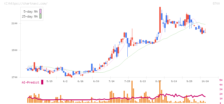 丸八証券(8700)の日足チャート