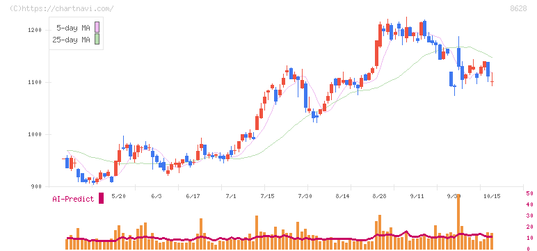 松井証券(8628)の日足チャート