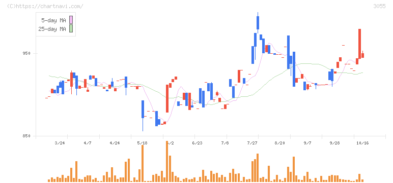 ＴＳＵＭＵＧＵ　ＨＯＬＤＩＮＧＳ(3055)の日足チャート