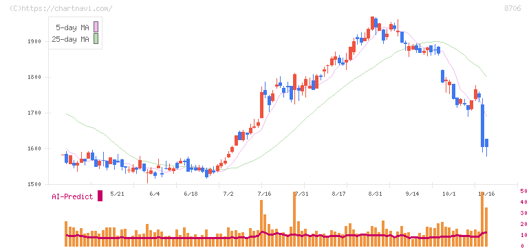 極東証券(8706)の日足チャート