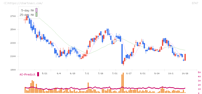 豊トラスティ証券(8747)の日足チャート