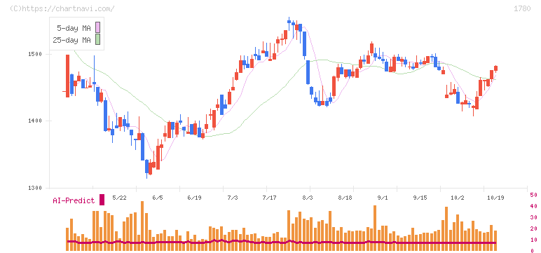 ヤマウラ(1780)の日足チャート