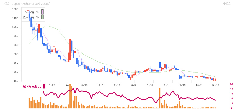 ＶＡＬＵＥＮＥＸ(4422)の日足チャート